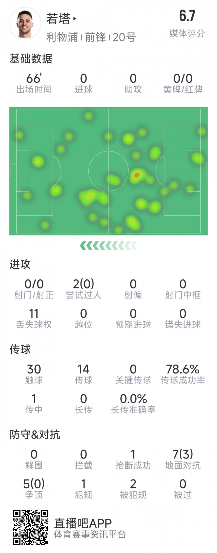 若塔本场数据：0射门，12次对抗仅3次成功，1次抢断，评分6.7分